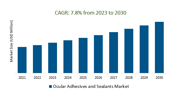 Ocular Adhesives and Sealants Market Size 2023-2030
